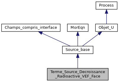 ../../../../_images/classTerme__Source__Decroissance__Radioactive__VEF__Face__inherit__graph.png