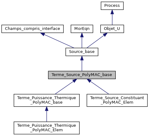 ../../../../../_images/classTerme__Source__PolyMAC__base__inherit__graph.png