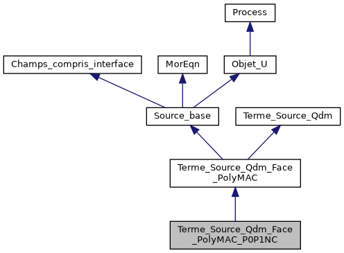 ../../../../_images/classTerme__Source__Qdm__Face__PolyMAC__P0P1NC__inherit__graph.png