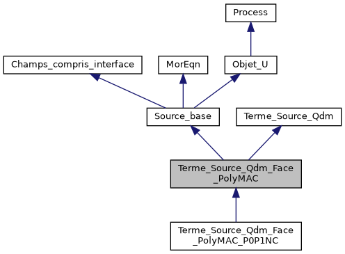../../../../../_images/classTerme__Source__Qdm__Face__PolyMAC__inherit__graph.png