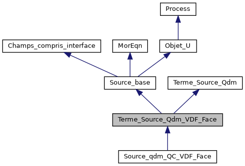 ../../../../../_images/classTerme__Source__Qdm__VDF__Face__inherit__graph.png