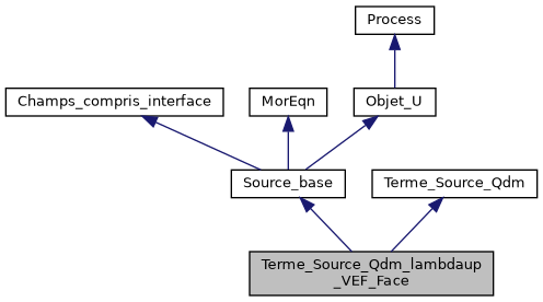 ../../../../../_images/classTerme__Source__Qdm__lambdaup__VEF__Face__inherit__graph.png