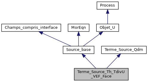 ../../../../../_images/classTerme__Source__Th__TdivU__VEF__Face__inherit__graph.png