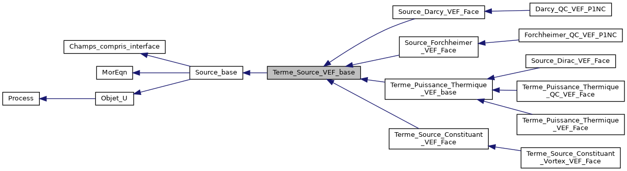 ../../../../../_images/classTerme__Source__VEF__base__inherit__graph.png