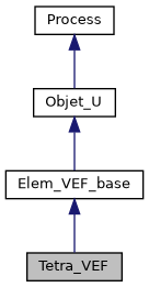 ../../../../../_images/classTetra__VEF__inherit__graph.png