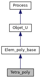 ../../../../../_images/classTetra__poly__inherit__graph.png