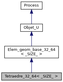 ../../../../../_images/classTetraedre__32__64__inherit__graph.png