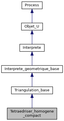 ../../../../../_images/classTetraedriser__homogene__compact__inherit__graph.png