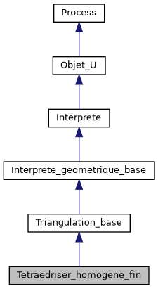 ../../../../_images/classTetraedriser__homogene__fin__inherit__graph.png
