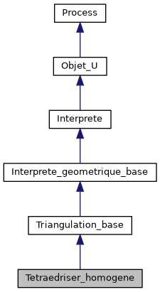 ../../../../../_images/classTetraedriser__homogene__inherit__graph.png