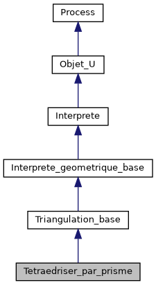 ../../../../../_images/classTetraedriser__par__prisme__inherit__graph.png