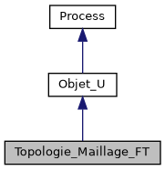 ../../../../../_images/classTopologie__Maillage__FT__inherit__graph.png