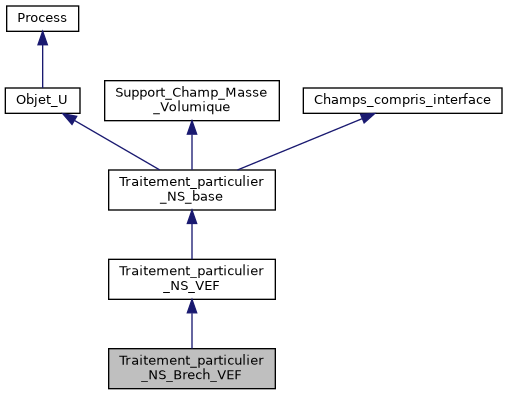 ../../../../_images/classTraitement__particulier__NS__Brech__VEF__inherit__graph.png