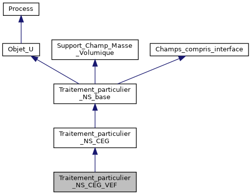../../../../_images/classTraitement__particulier__NS__CEG__VEF__inherit__graph.png