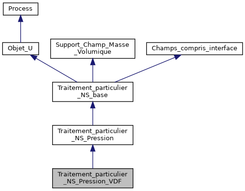 ../../../../../_images/classTraitement__particulier__NS__Pression__VDF__inherit__graph.png