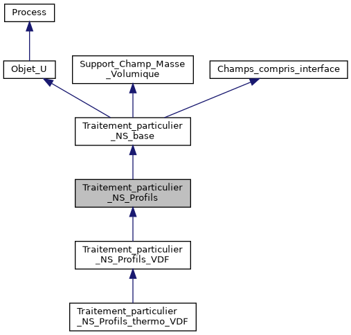 ../../../../../_images/classTraitement__particulier__NS__Profils__inherit__graph.png