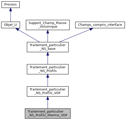 ../../../../../_images/classTraitement__particulier__NS__Profils__thermo__VDF__inherit__graph.png