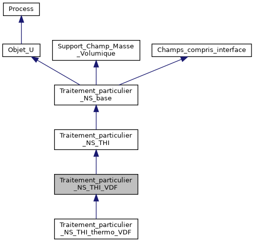 ../../../../../_images/classTraitement__particulier__NS__THI__VDF__inherit__graph.png