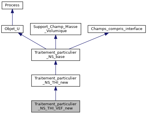 ../../../../_images/classTraitement__particulier__NS__THI__VEF__new__inherit__graph.png