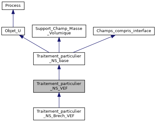 ../../../../../_images/classTraitement__particulier__NS__VEF__inherit__graph.png