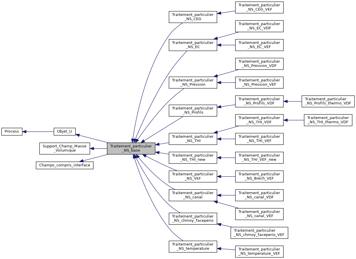 ../../../../../_images/classTraitement__particulier__NS__base__inherit__graph.png