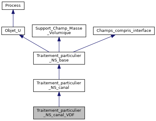 ../../../../../_images/classTraitement__particulier__NS__canal__VDF__inherit__graph.png