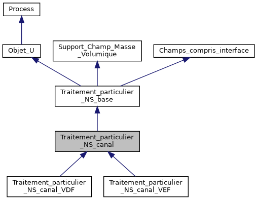 ../../../../_images/classTraitement__particulier__NS__canal__inherit__graph.png