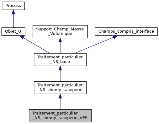 ../../../../../_images/classTraitement__particulier__NS__chmoy__faceperio__VEF__inherit__graph.png
