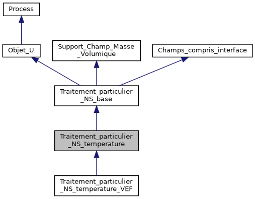../../../../../_images/classTraitement__particulier__NS__temperature__inherit__graph.png