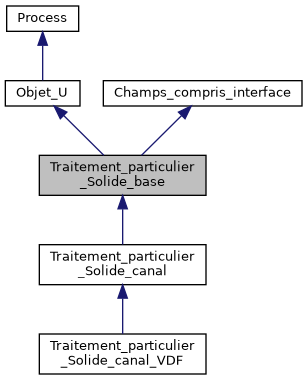 ../../../../_images/classTraitement__particulier__Solide__base__inherit__graph.png