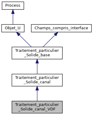 ../../../../../_images/classTraitement__particulier__Solide__canal__VDF__inherit__graph.png