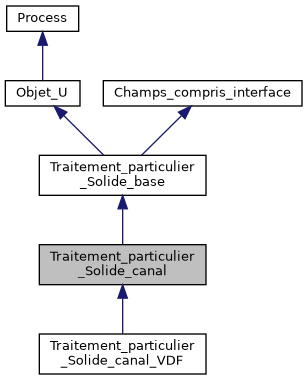 ../../../../../_images/classTraitement__particulier__Solide__canal__inherit__graph.png
