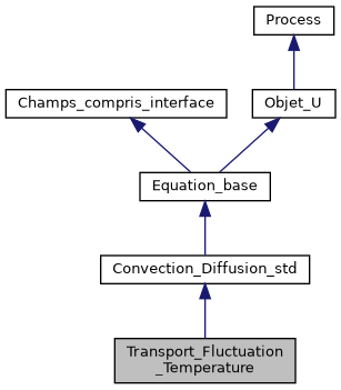 ../../../../../_images/classTransport__Fluctuation__Temperature__inherit__graph.png
