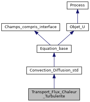 ../../../../../_images/classTransport__Flux__Chaleur__Turbulente__inherit__graph.png