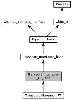../../../../../_images/classTransport__Interfaces__FT__Disc__inherit__graph.png