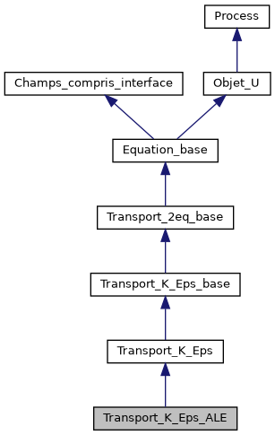 ../../../../../_images/classTransport__K__Eps__ALE__inherit__graph.png