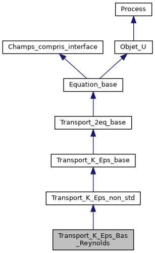 ../../../../../_images/classTransport__K__Eps__Bas__Reynolds__inherit__graph.png