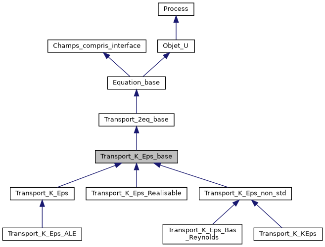 ../../../../_images/classTransport__K__Eps__base__inherit__graph.png