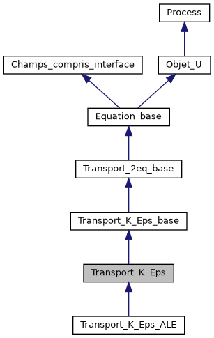 ../../../../_images/classTransport__K__Eps__inherit__graph.png