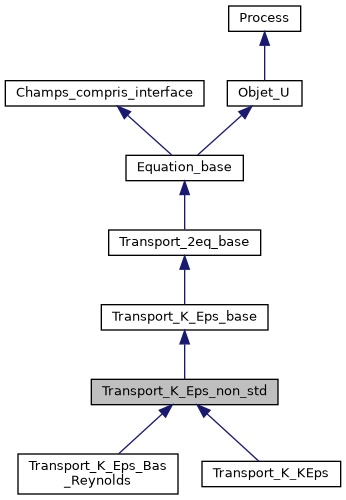 ../../../../../_images/classTransport__K__Eps__non__std__inherit__graph.png