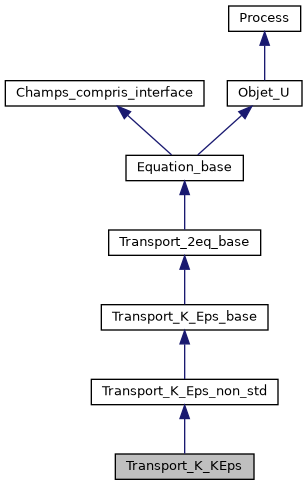 ../../../../../_images/classTransport__K__KEps__inherit__graph.png