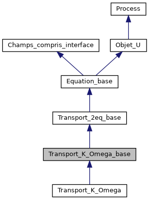../../../../../_images/classTransport__K__Omega__base__inherit__graph.png