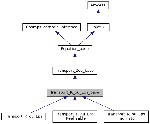 ../../../../../_images/classTransport__K__ou__Eps__base__inherit__graph.png