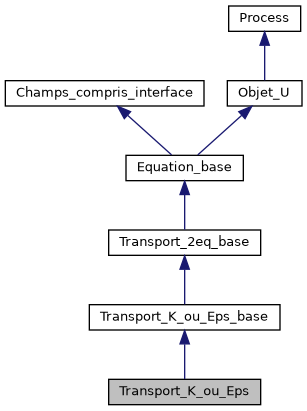 ../../../../../_images/classTransport__K__ou__Eps__inherit__graph.png
