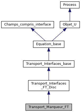 ../../../../../_images/classTransport__Marqueur__FT__inherit__graph.png