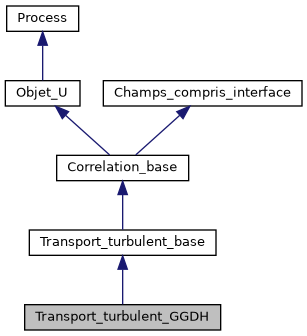 ../../../../../_images/classTransport__turbulent__GGDH__inherit__graph.png