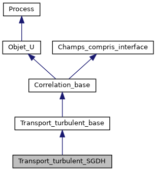 ../../../../../_images/classTransport__turbulent__SGDH__inherit__graph.png