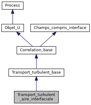 ../../../../../_images/classTransport__turbulent__aire__interfaciale__inherit__graph.png
