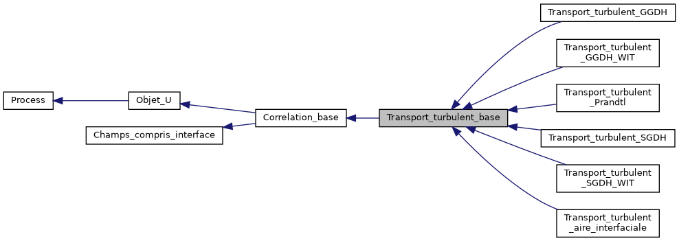 ../../../../../_images/classTransport__turbulent__base__inherit__graph.png