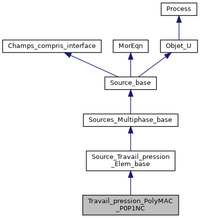 ../../../../../_images/classTravail__pression__PolyMAC__P0P1NC__inherit__graph.png